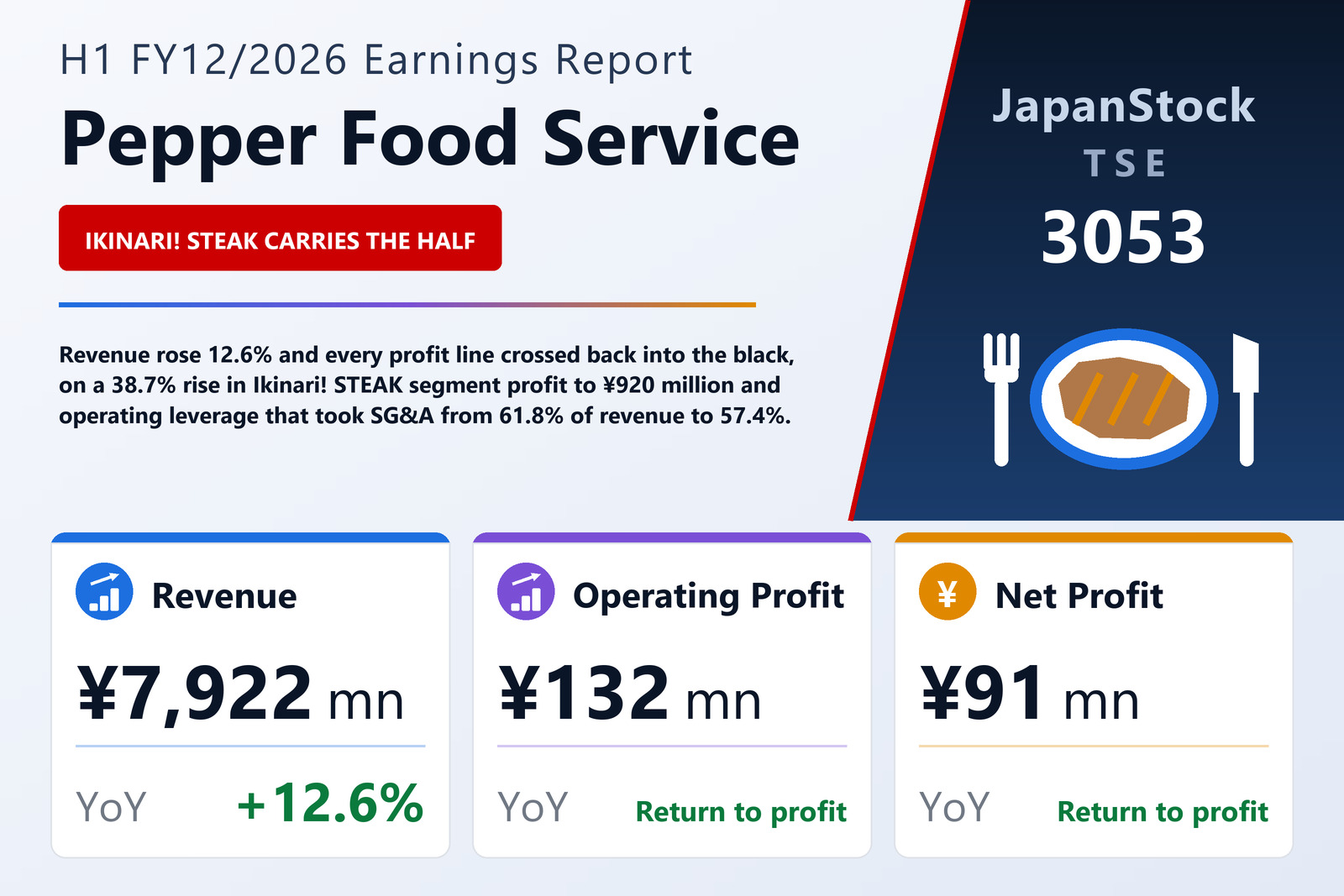Pepper Food Service Co., Ltd. H1 FY12/2026 earnings summary
