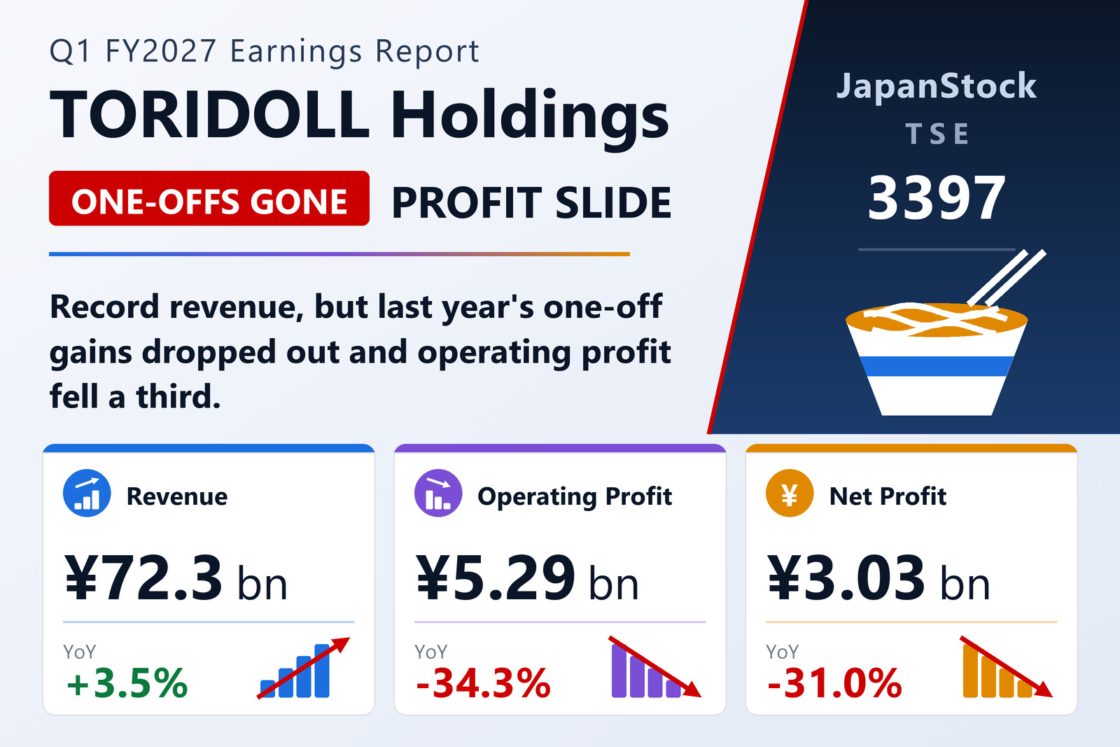 TORIDOLL Holdings Q1 FY3/2027 earnings summary