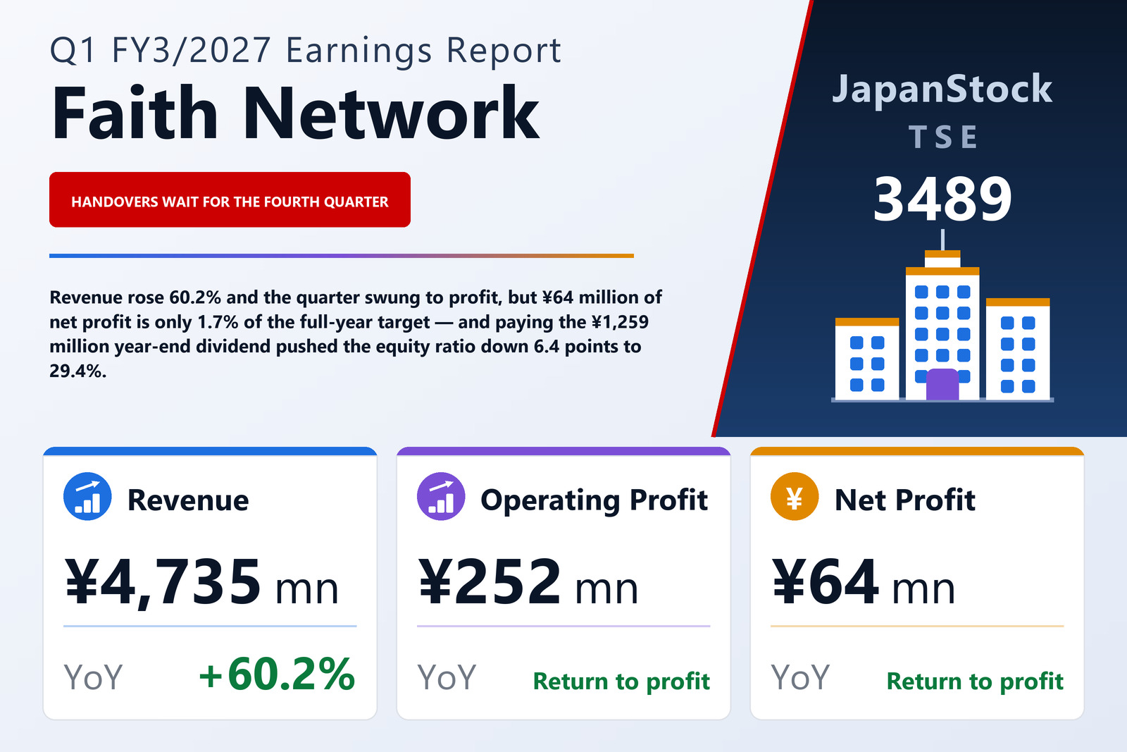 Faith Network Co., Ltd. Q1 FY3/2027 earnings summary