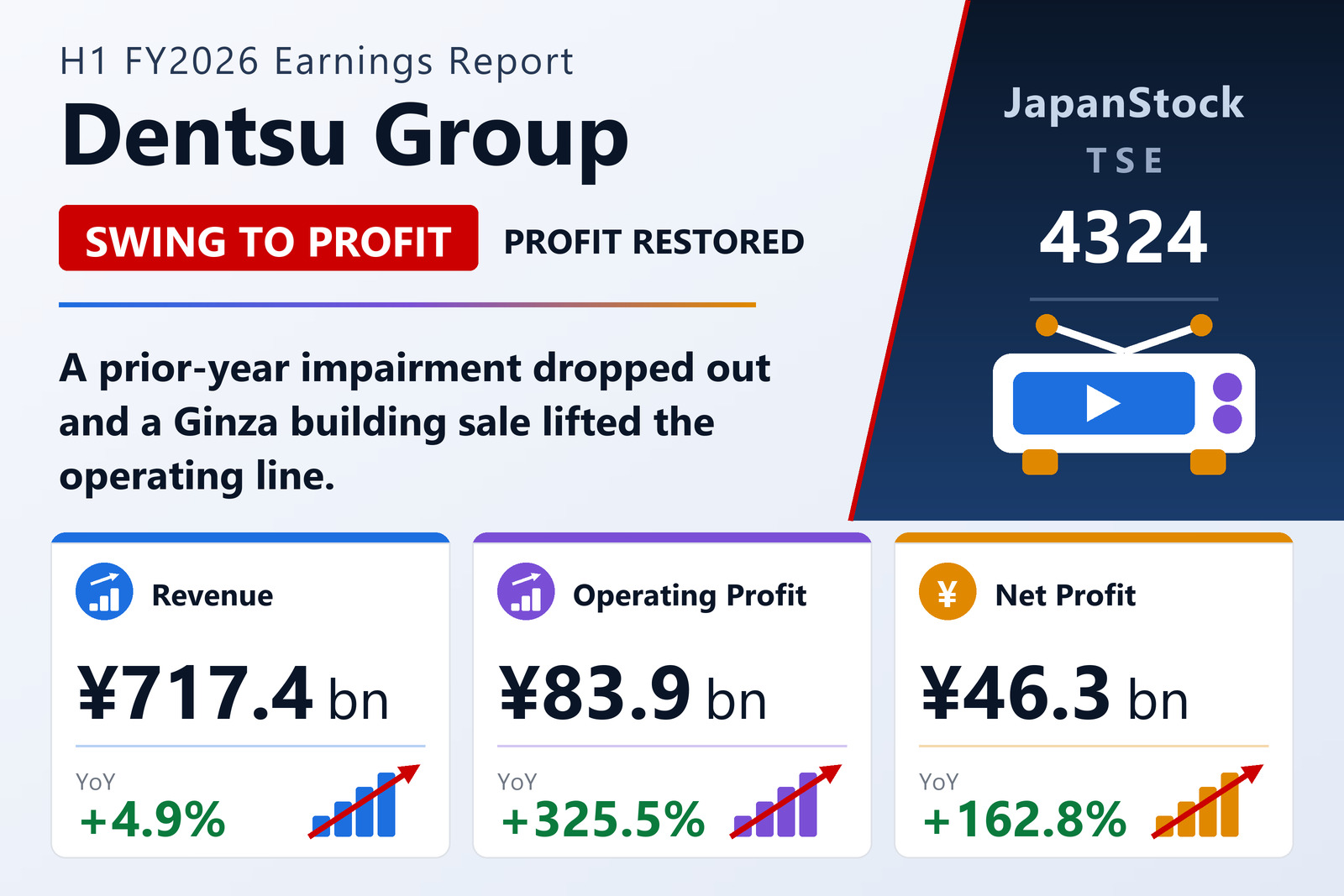 Dentsu Group Inc. H1 FY12/2026 earnings summary