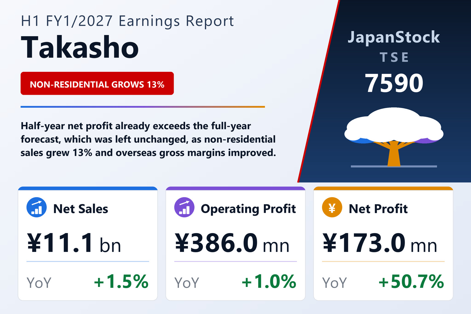 Takasho H1 FY1/2027 earnings summary