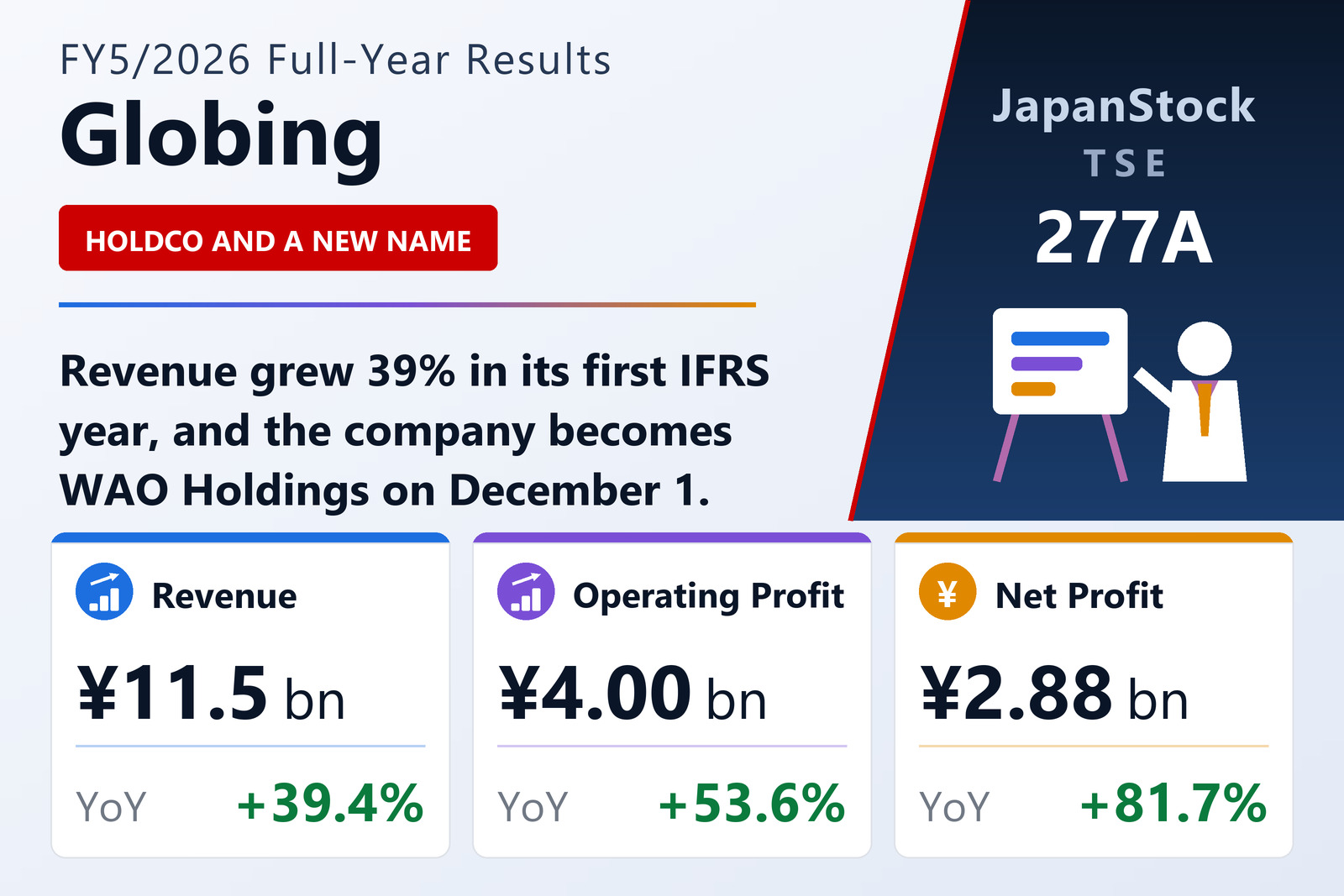 Globing Inc. FY5/2026 earnings summary