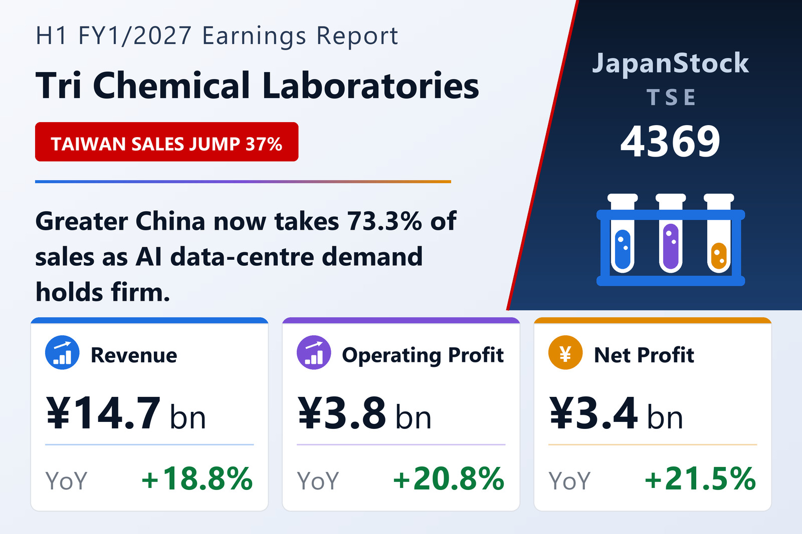 Tri Chemical Laboratories Inc. H1 FY1/2027 earnings summary