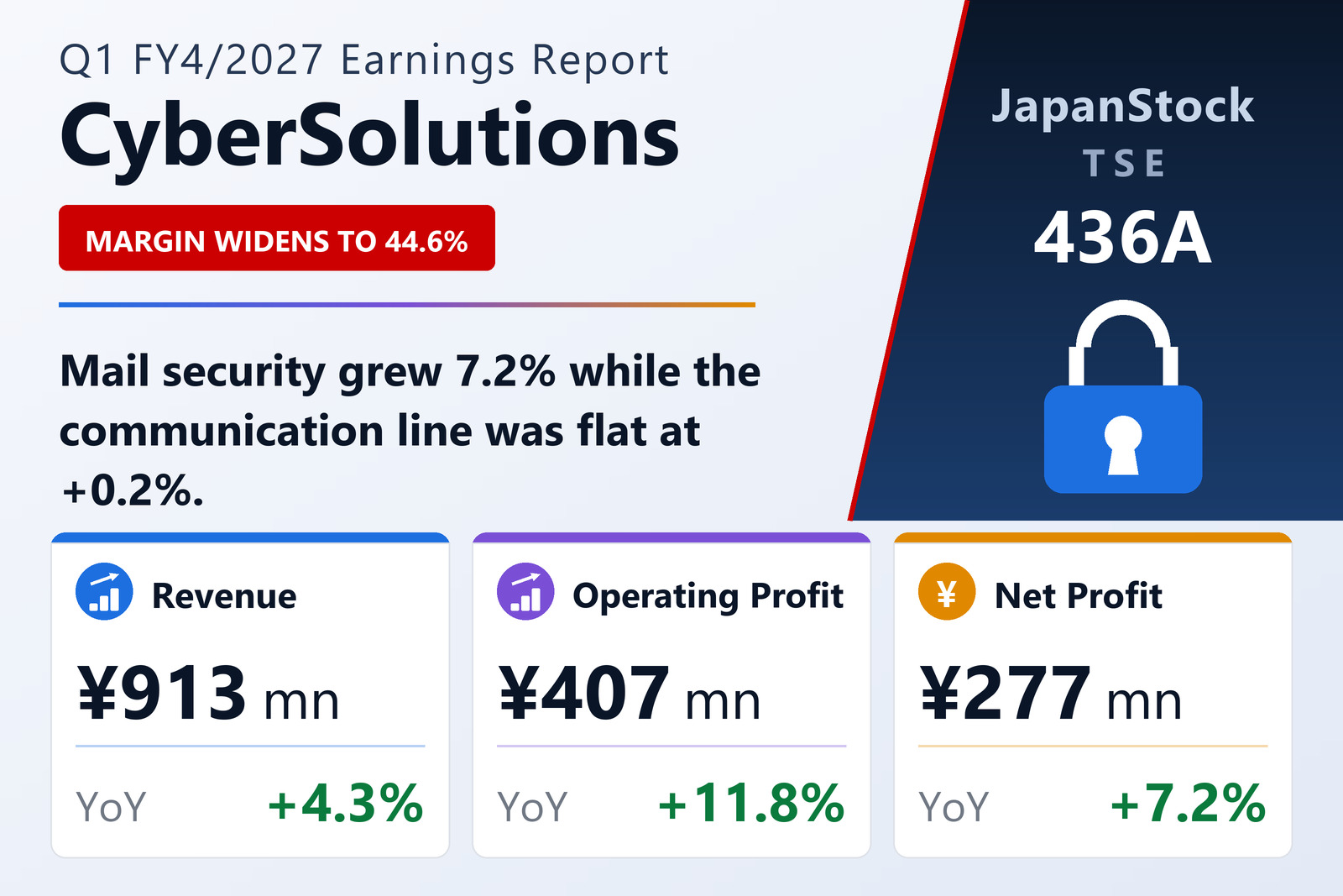 CyberSolutions Inc. Q1 FY4/2027 earnings summary