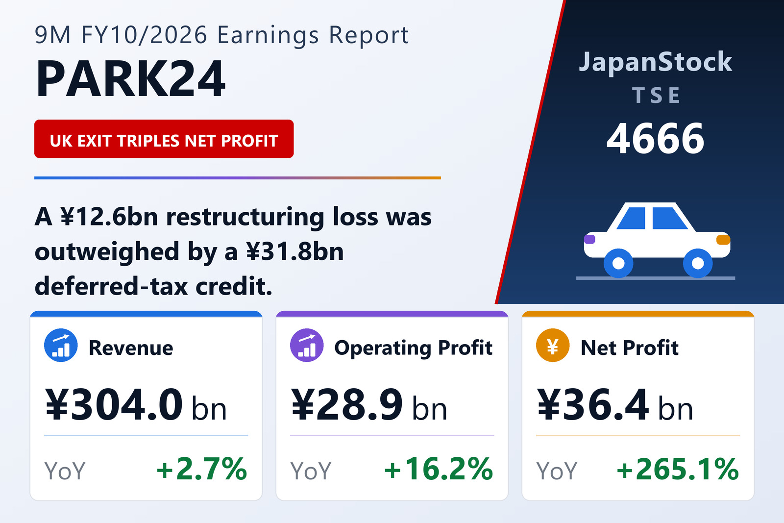 PARK24 Co., Ltd. nine-month FY10/2026 earnings summary