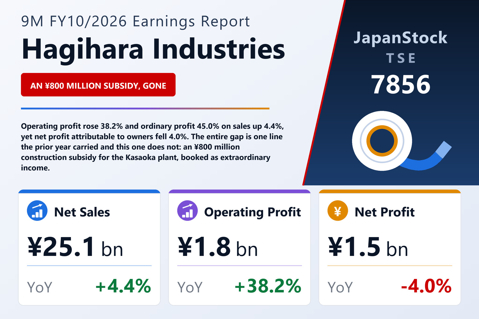 Hagihara Industries Inc. 9M FY10/2026 earnings summary