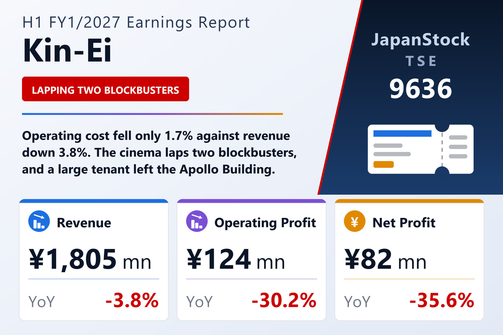 Kin-Ei Corp. H1 FY1/2027 earnings summary