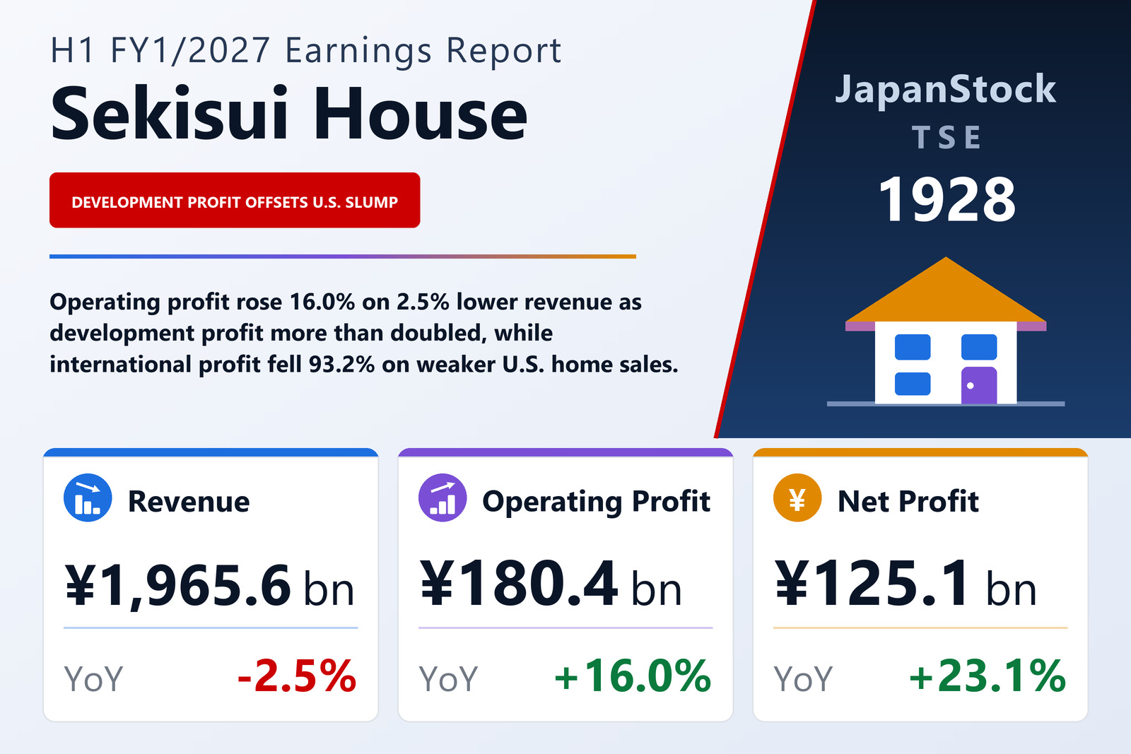 Sekisui House, Ltd. H1 FY1/2027 earnings summary