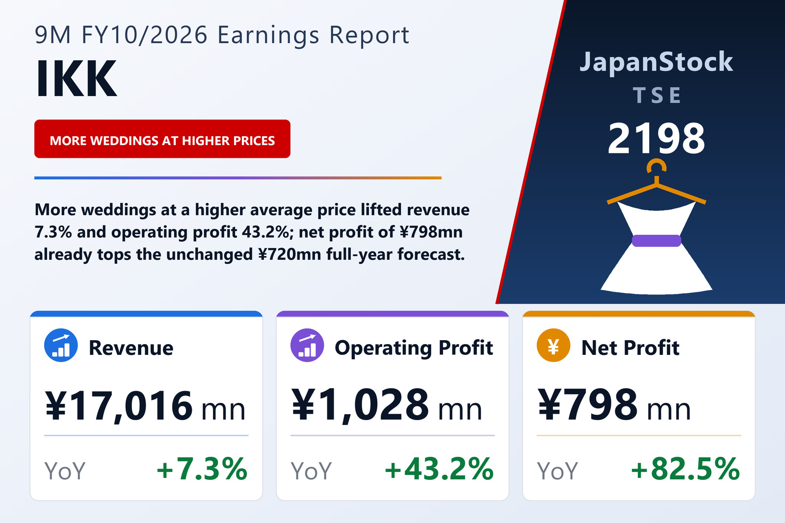 IKK Holdings Inc. 9M FY10/2026 earnings summary