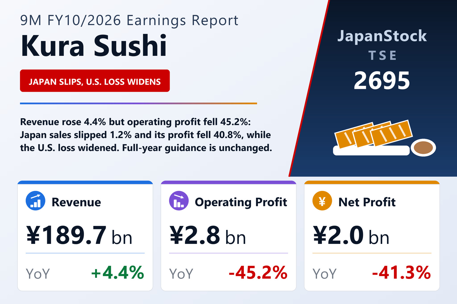 Kura Sushi, Inc. 9M FY10/2026 earnings summary