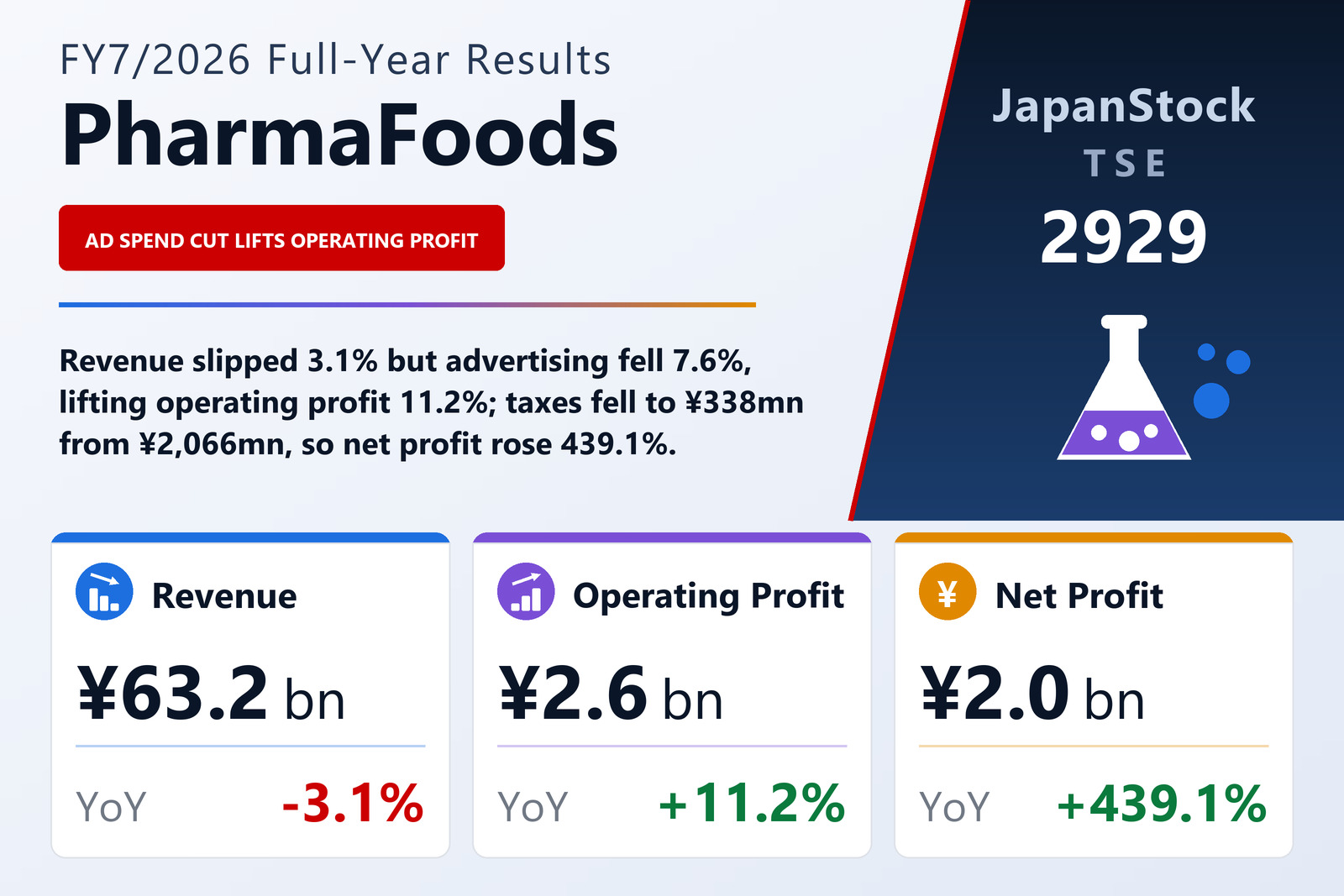 PharmaFoods International Co., Ltd. FY7/2026 earnings summary