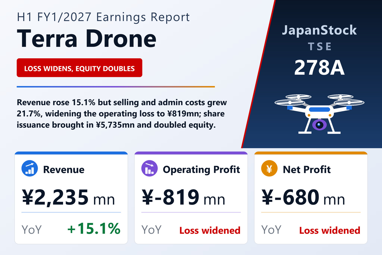 Terra Drone Corporation H1 FY1/2027 earnings summary