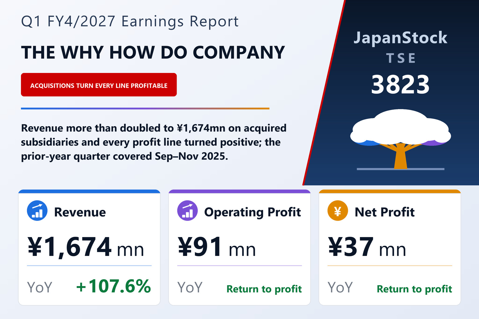 THE WHY HOW DO COMPANY, Inc. Q1 FY4/2027 earnings summary