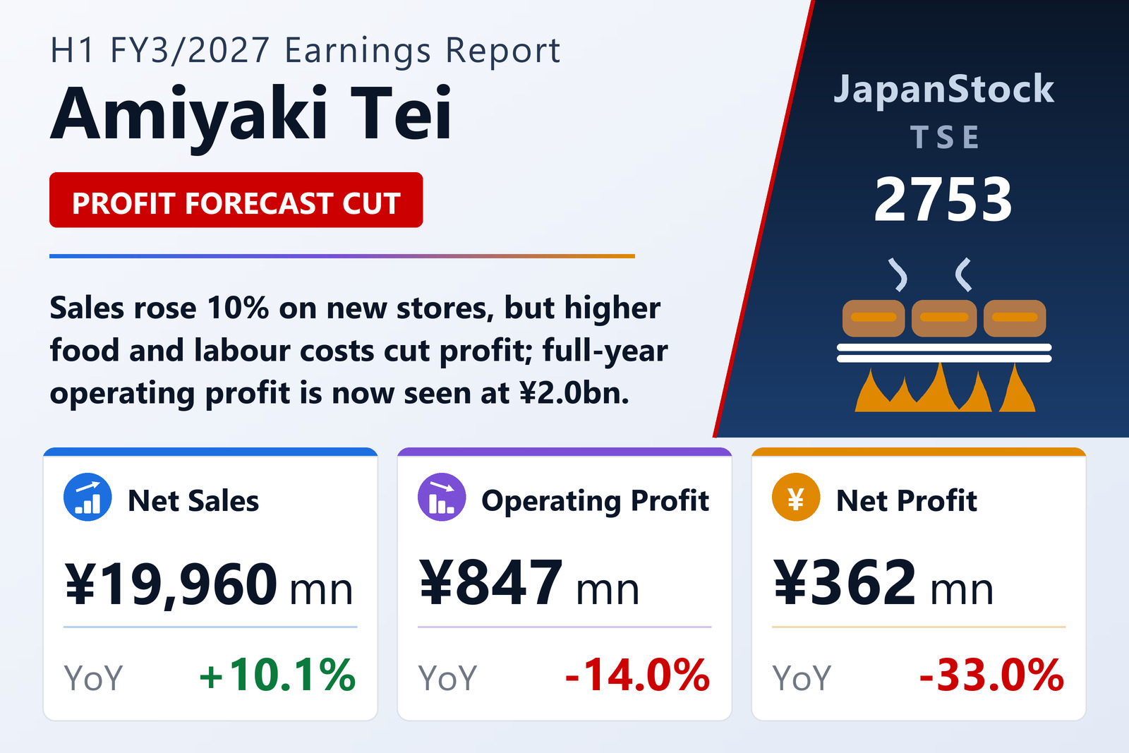 Amiyaki Tei H1 FY3/2027 earnings summary