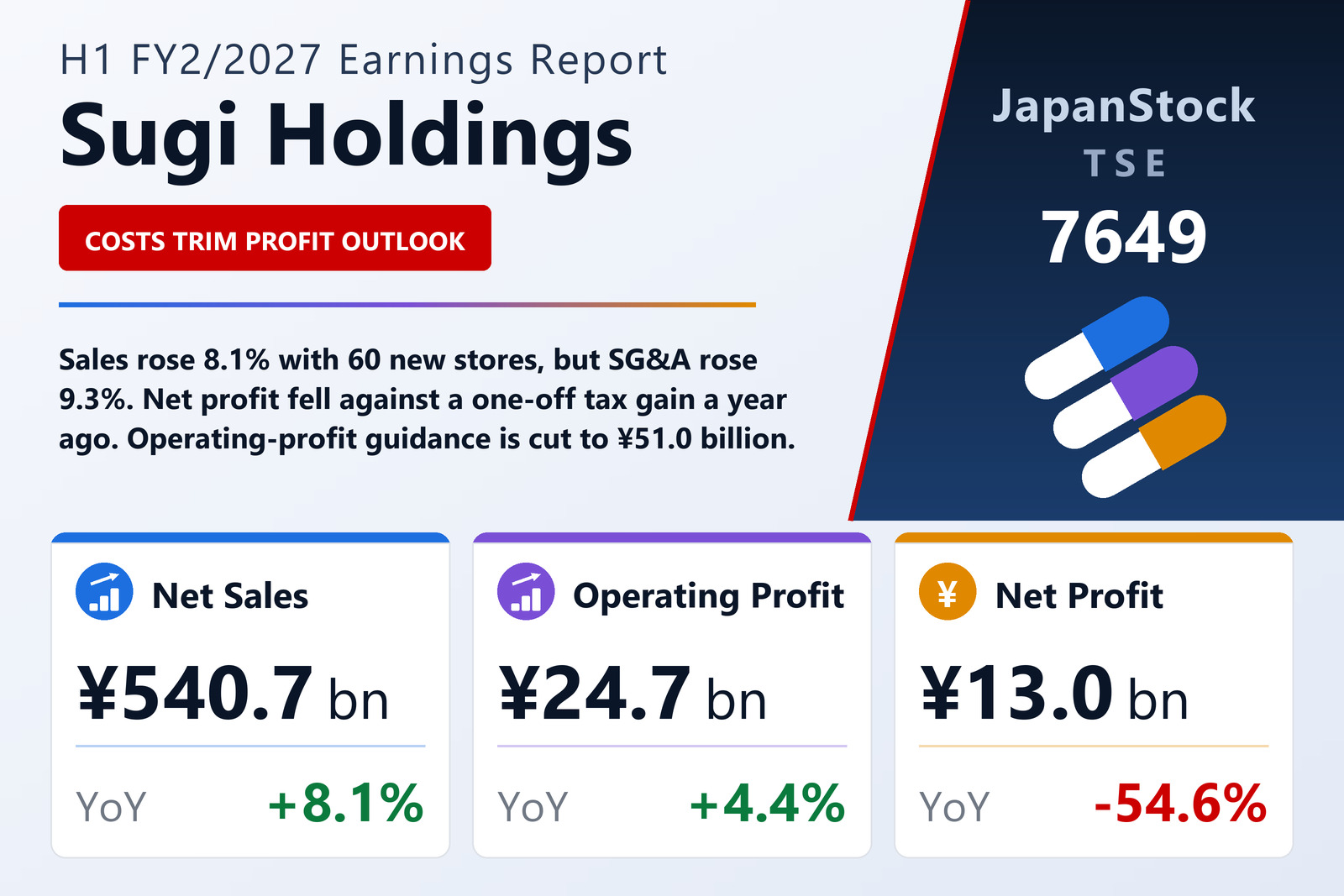 Sugi Holdings H1 FY2/2027 earnings summary