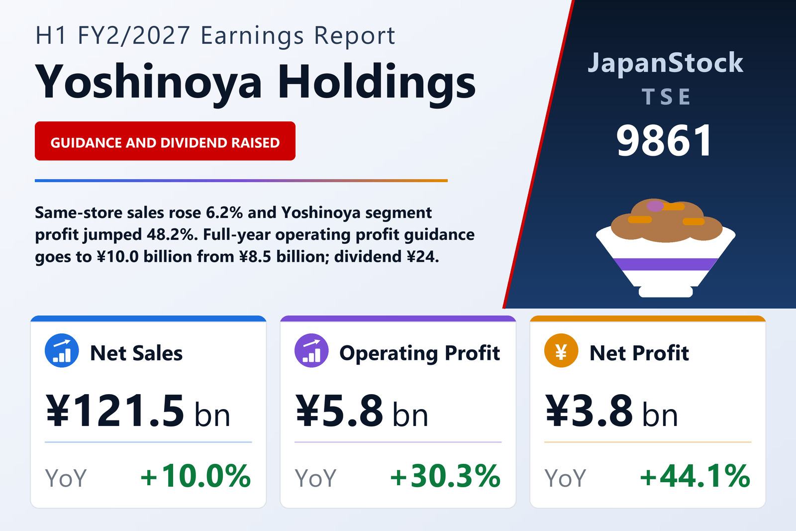 Yoshinoya Holdings H1 FY2/2027 earnings summary