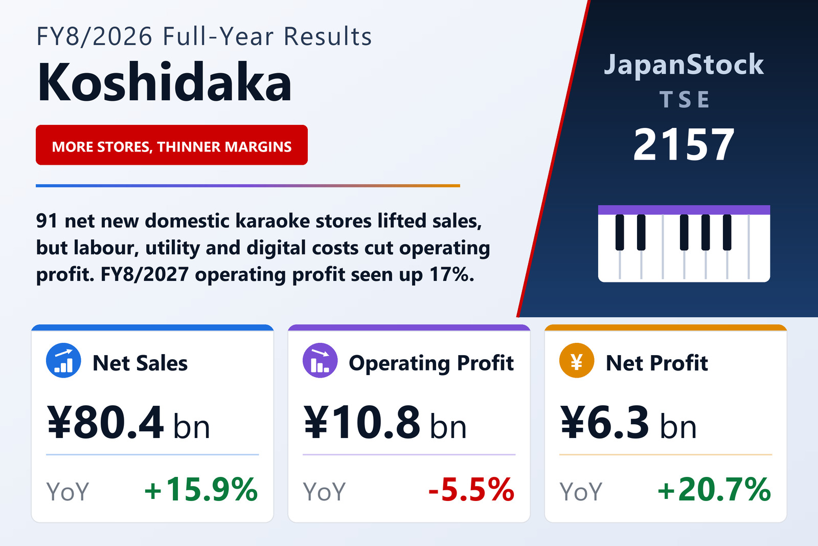 Koshidaka Holdings FY8/2026 earnings summary