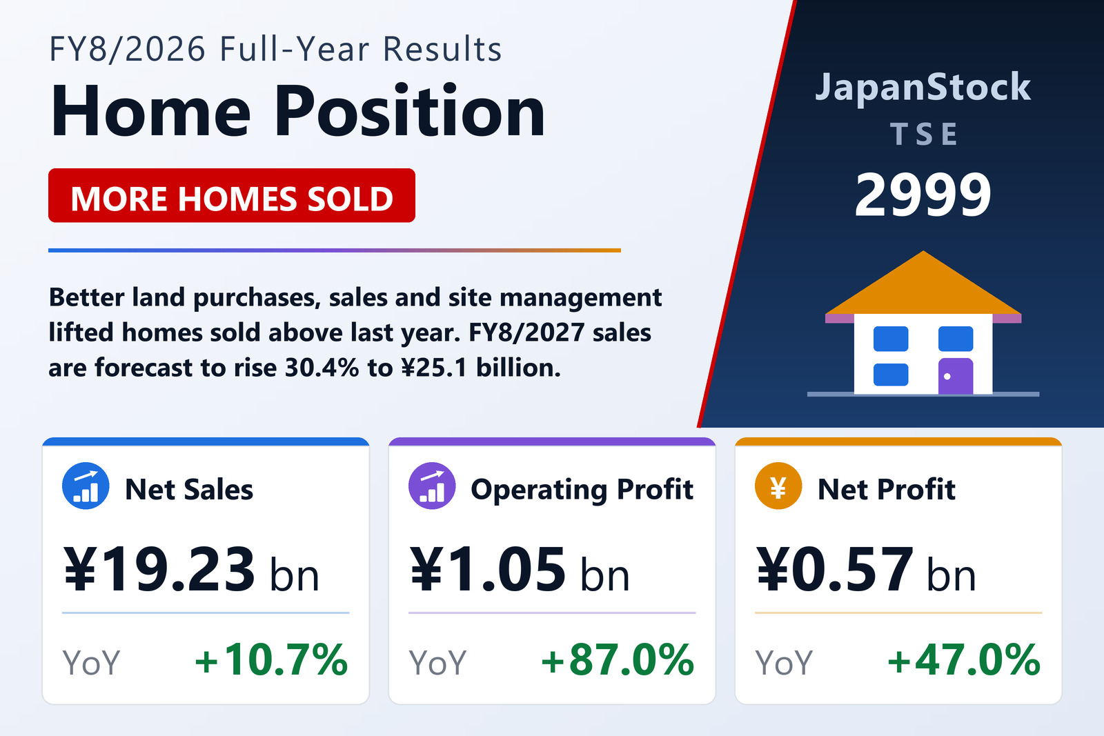 Home Position FY8/2026 earnings summary