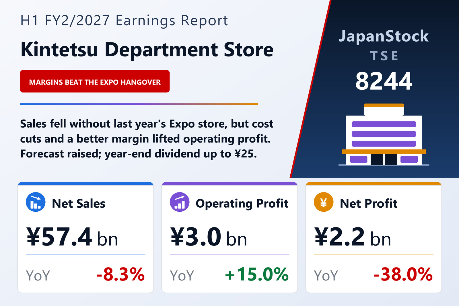 Kintetsu Department Store H1 FY2/2027 earnings summary