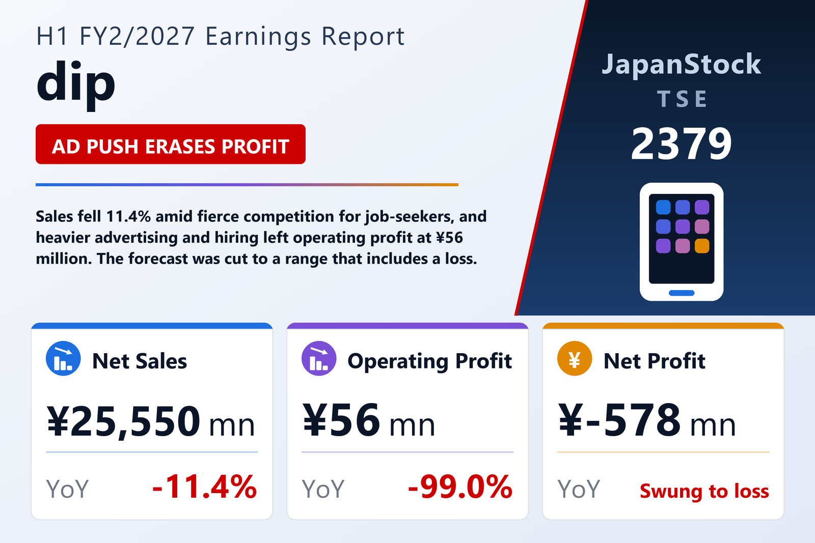 dip H1 FY2/2027 earnings summary