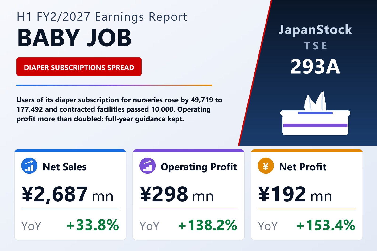 BABY JOB H1 FY2/2027 earnings summary
