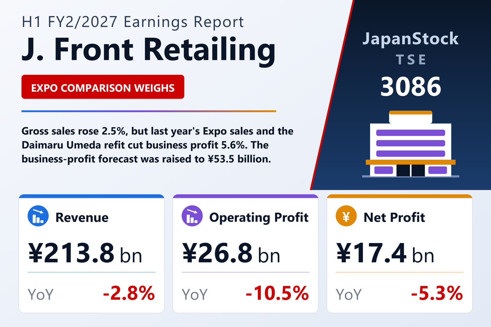 J. Front Retailing H1 FY2/2027 earnings summary