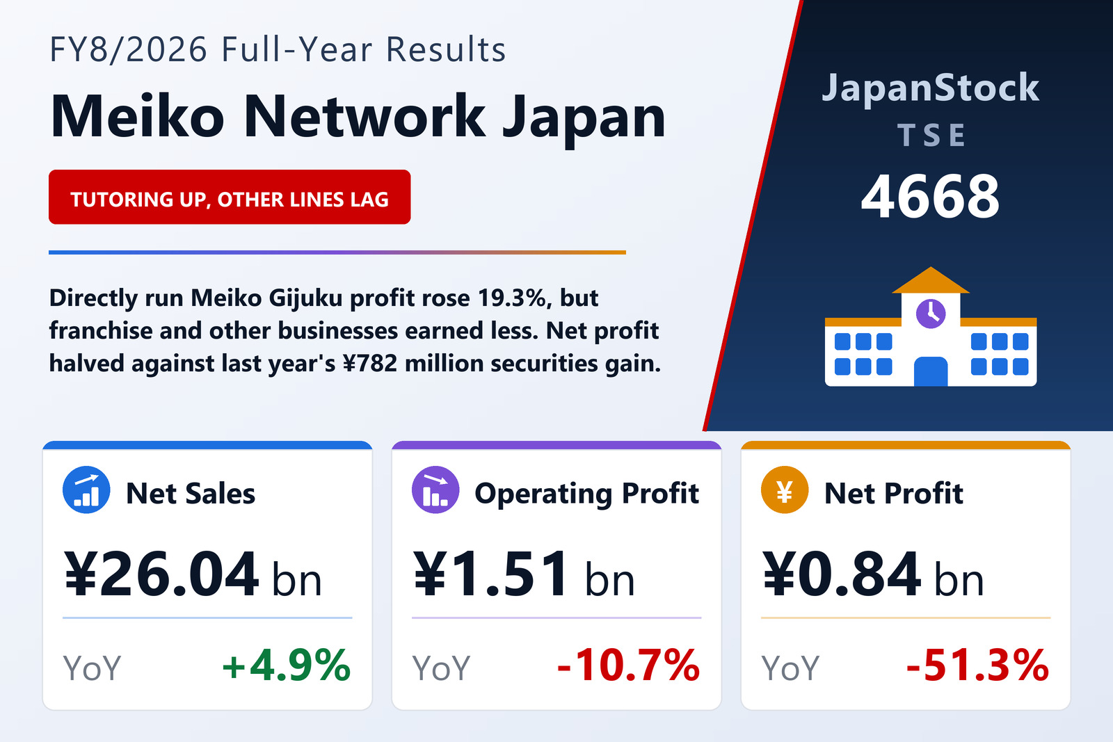 Meiko Network Japan FY8/2026 full-year results summary