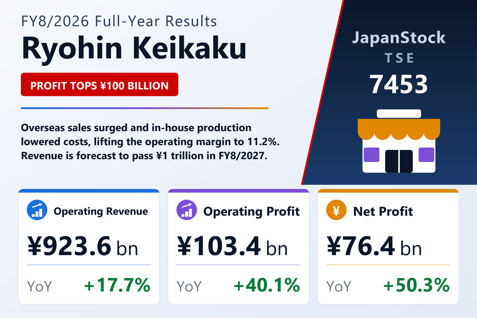 Ryohin Keikaku FY8/2026 earnings summary