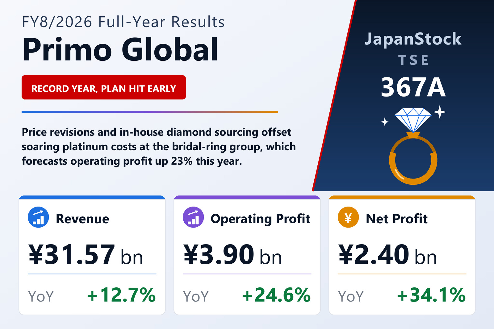 Primo Global FY8/2026 earnings summary