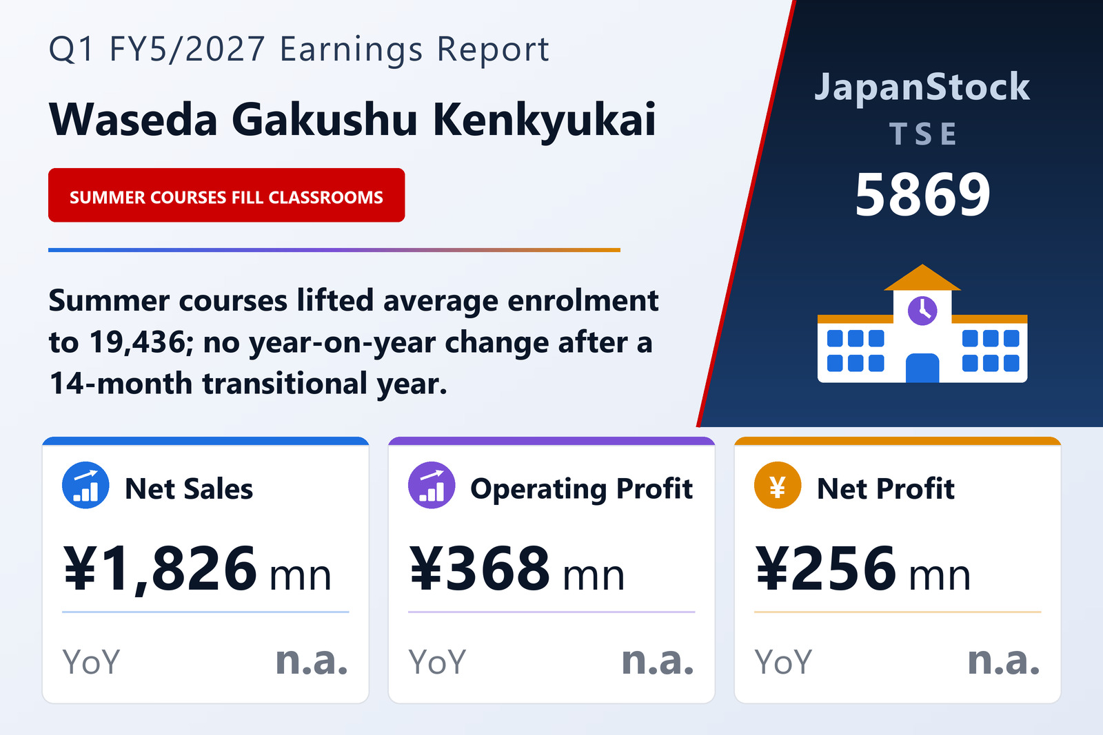 Waseda Gakushu Kenkyukai Q1 FY5/2027 earnings summary