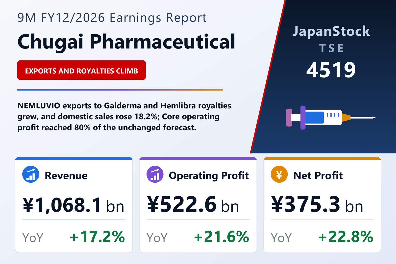 Chugai Pharmaceutical 9M FY12/2026 earnings summary