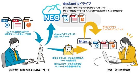 Cloud software and collaboration tools on screen — NEO JAPAN develops desknet's NEO groupware