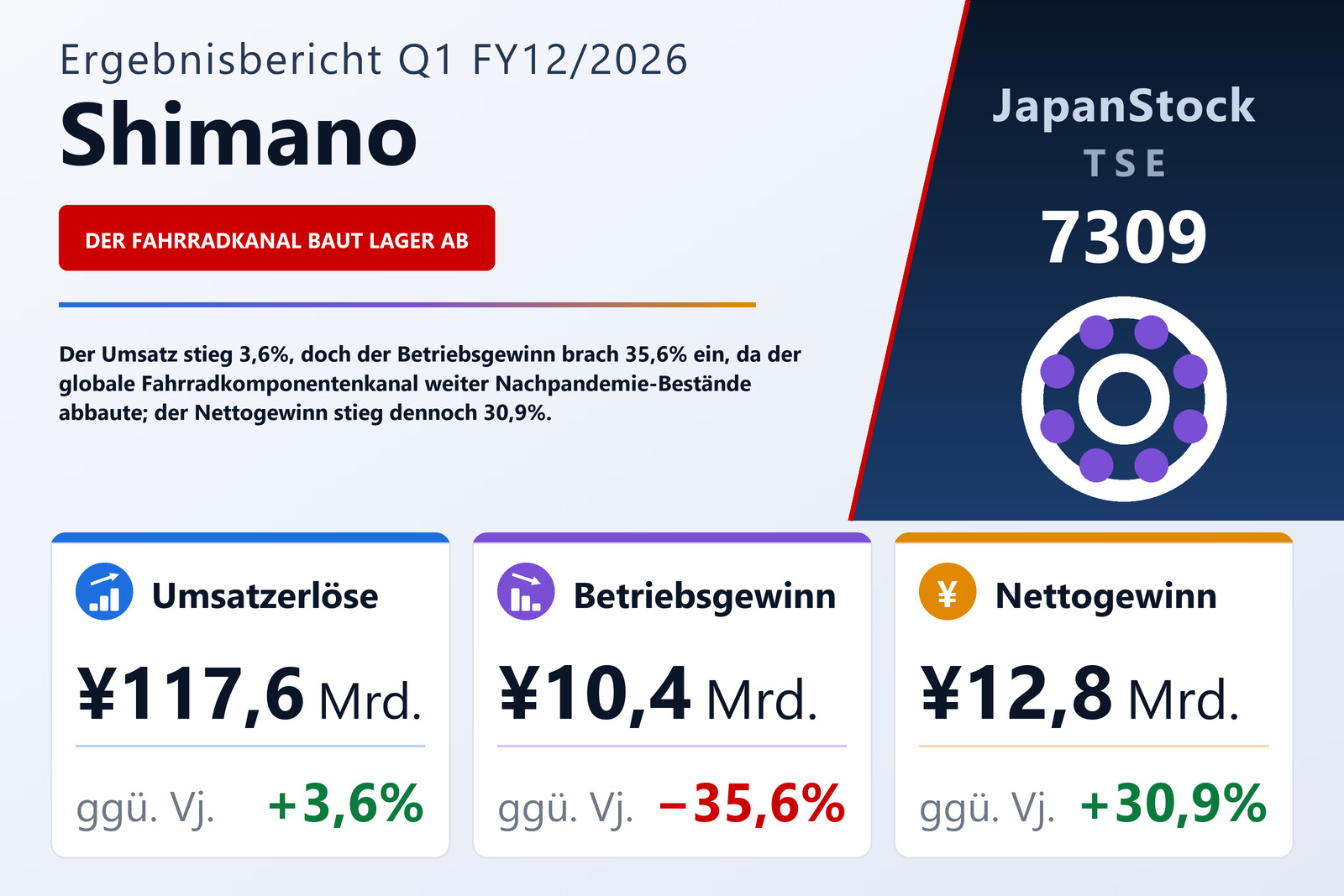 Übersicht der Shimano-Zahlen Q1 FY12/2026