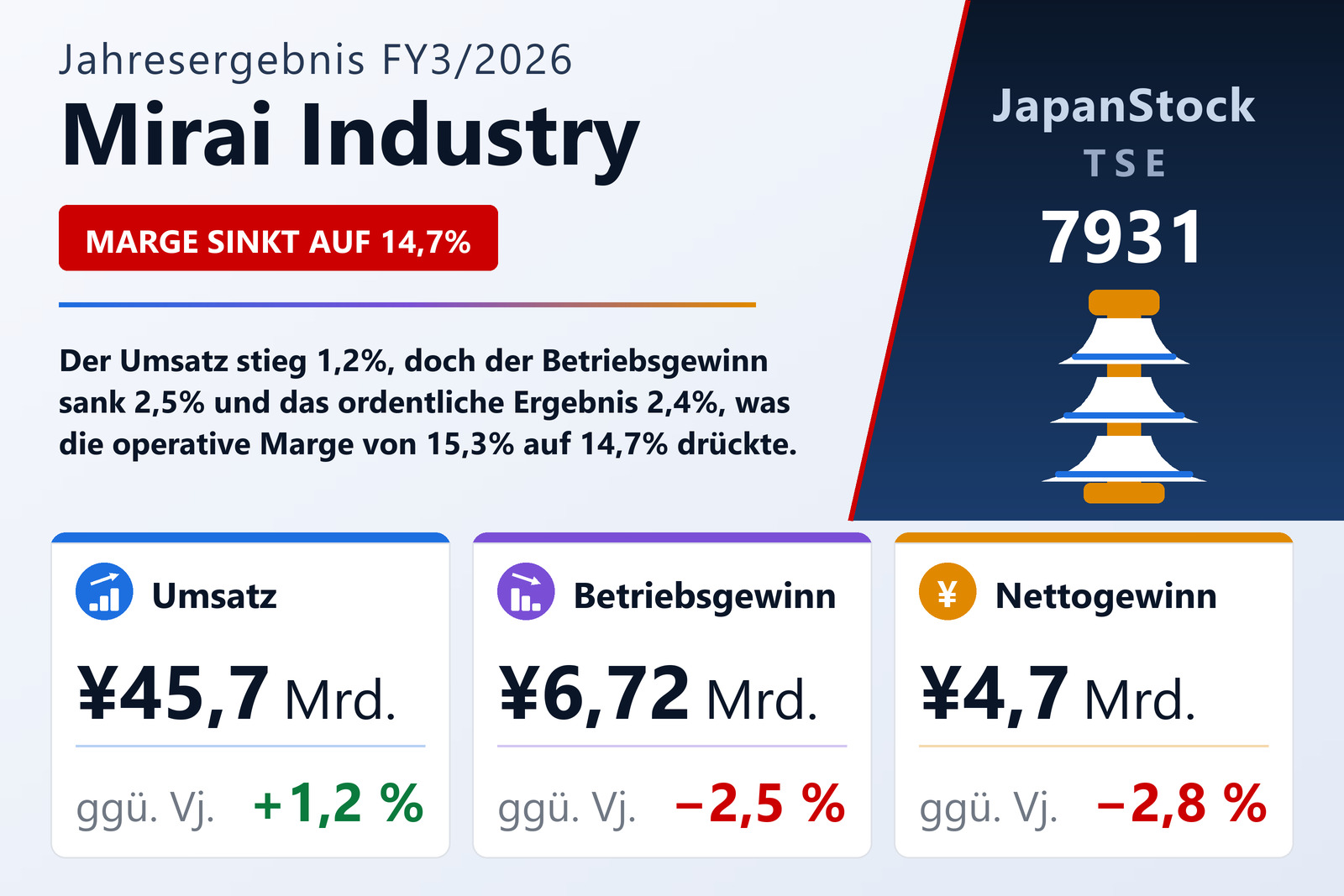 Übersicht der Mirai Industry-Zahlen FY3/2026