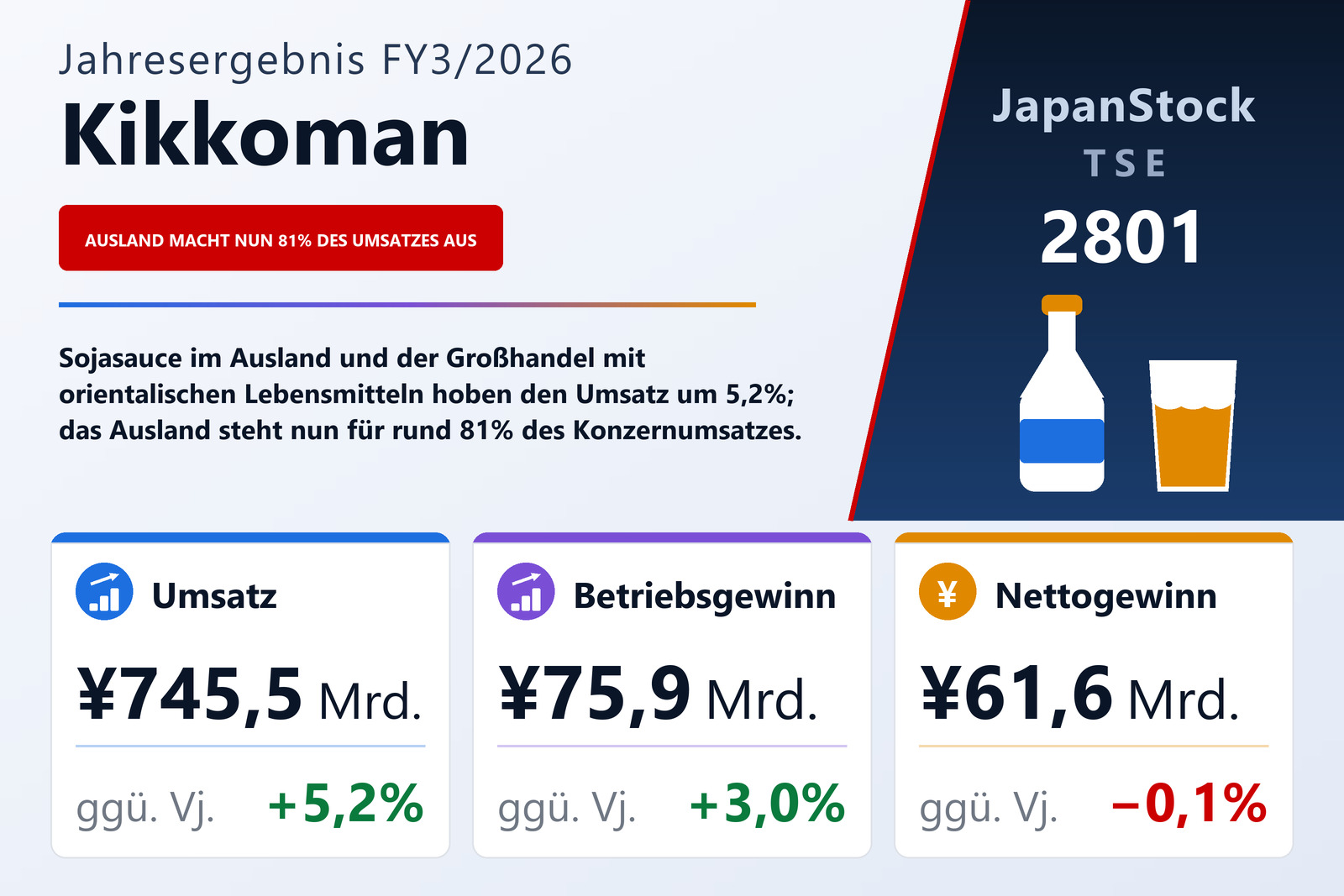 Übersicht der Kikkoman-Zahlen FY3/2026