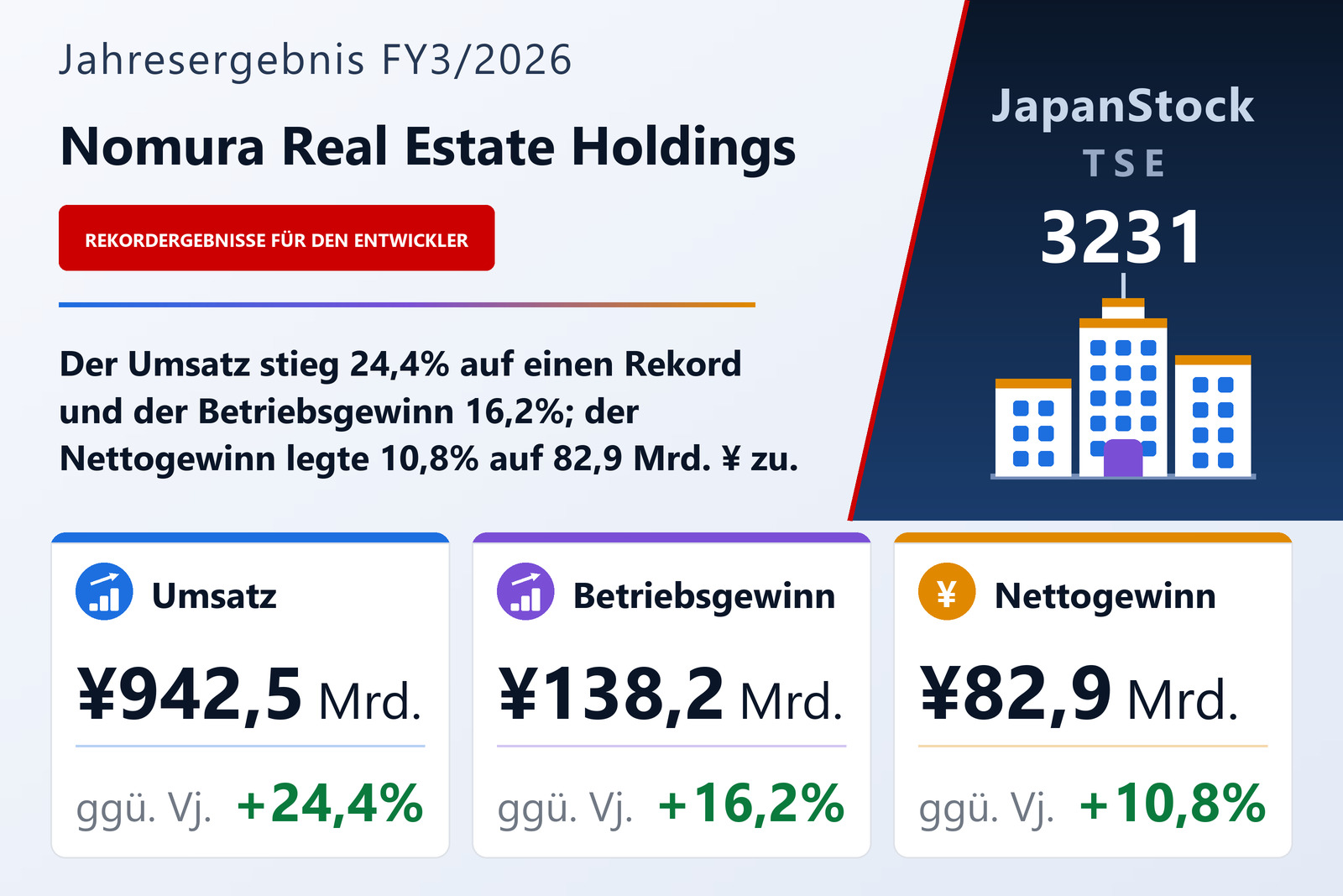 Übersicht der Nomura Real Estate Holdings-Zahlen FY3/2026