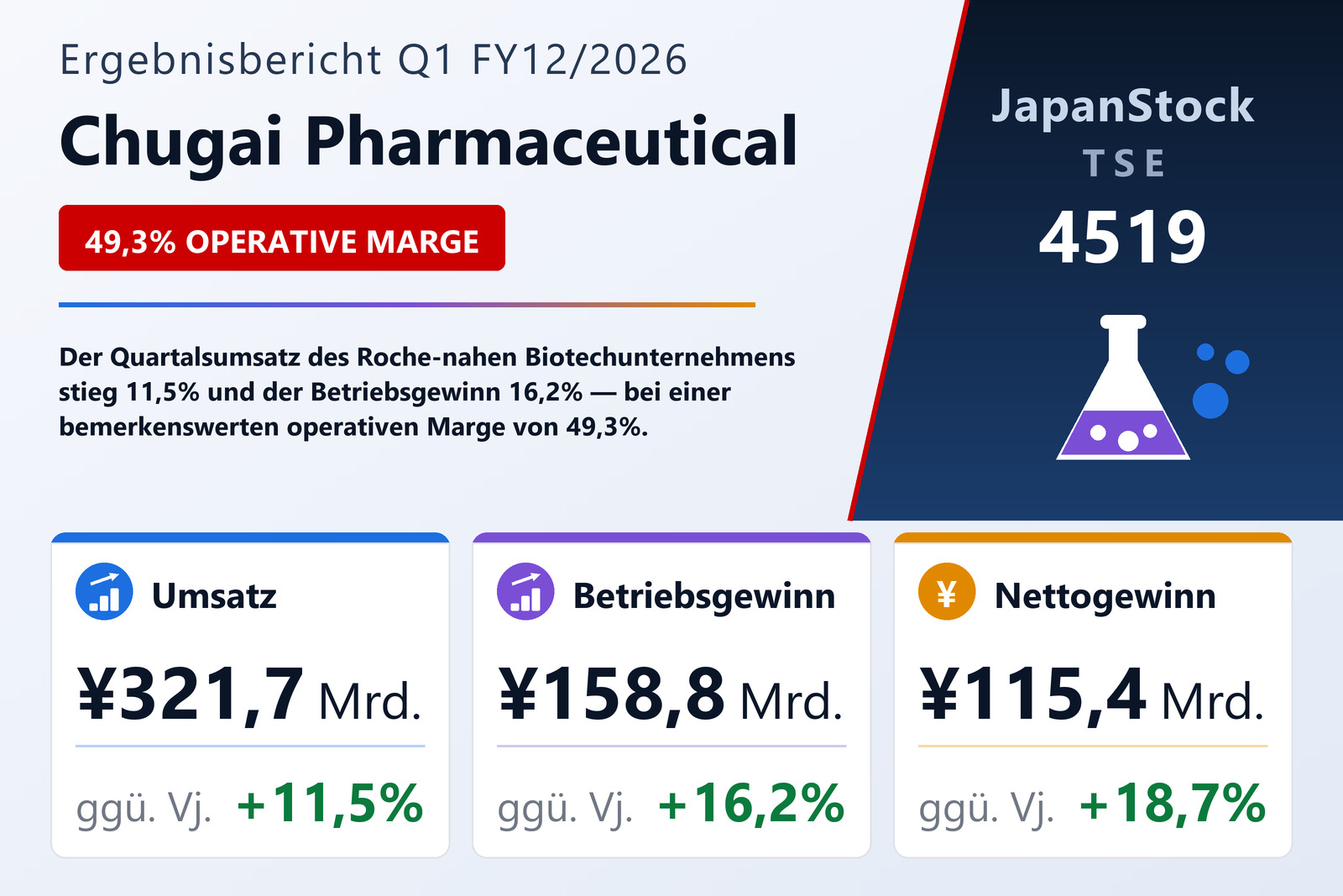 Übersicht der Chugai Pharmaceutical-Zahlen Q1 FY12/2026
