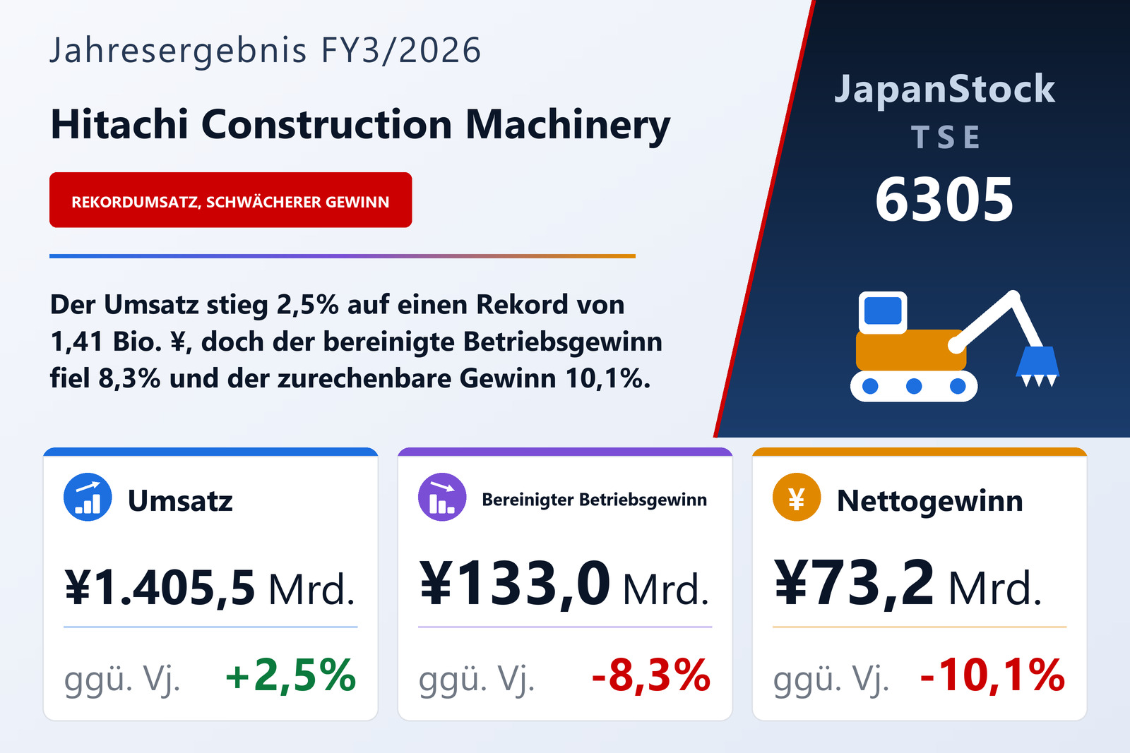 Übersicht der Hitachi Construction Machinery-Zahlen FY3/2026