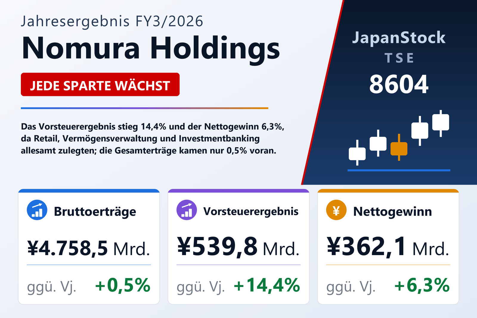 Übersicht der Nomura Holdings-Zahlen FY3/2026