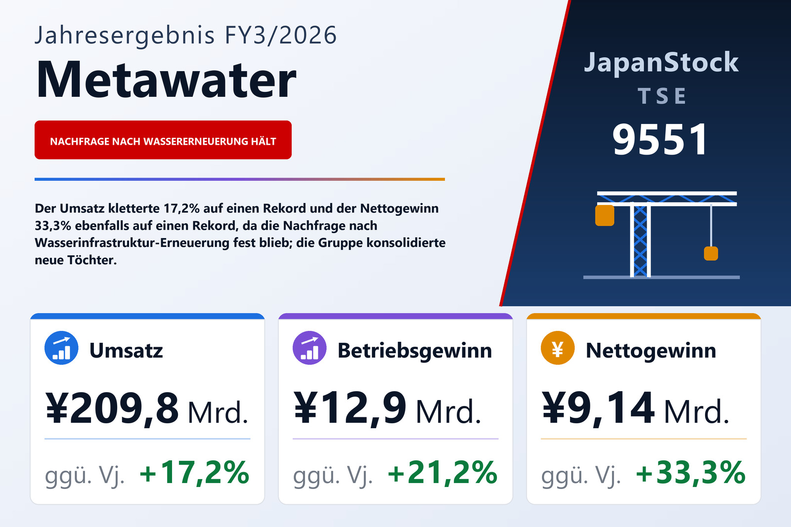Übersicht der Metawater-Zahlen FY3/2026