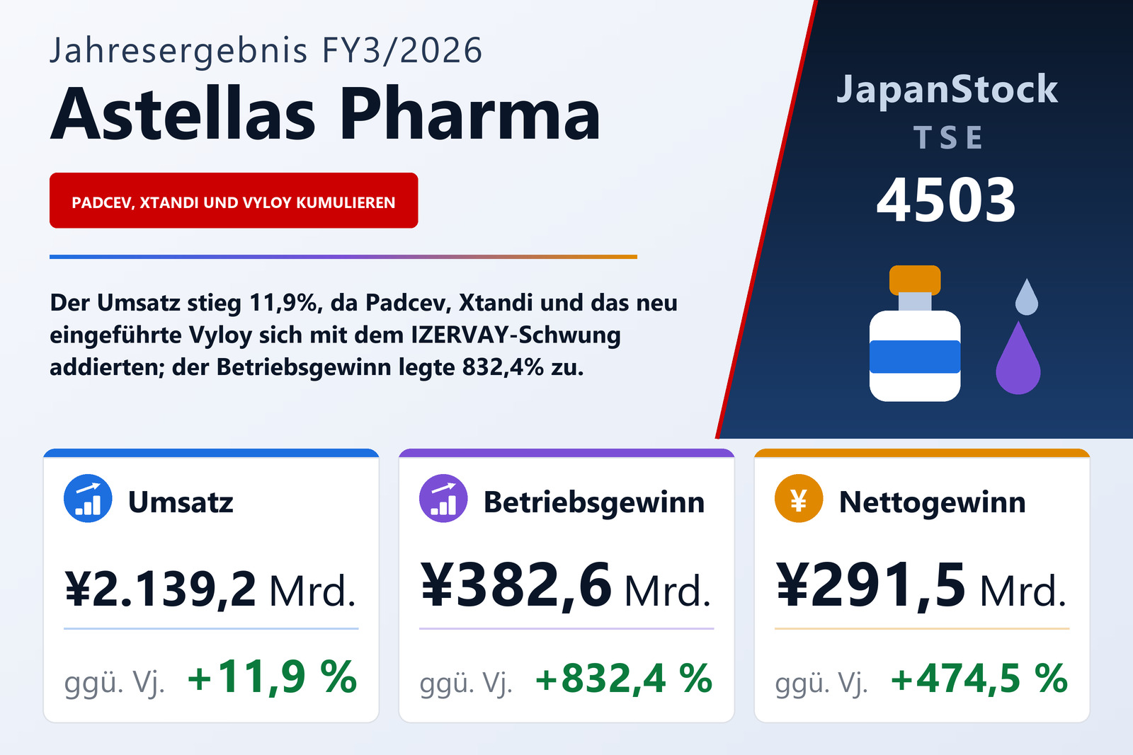 Übersicht der Astellas Pharma-Zahlen FY3/2026