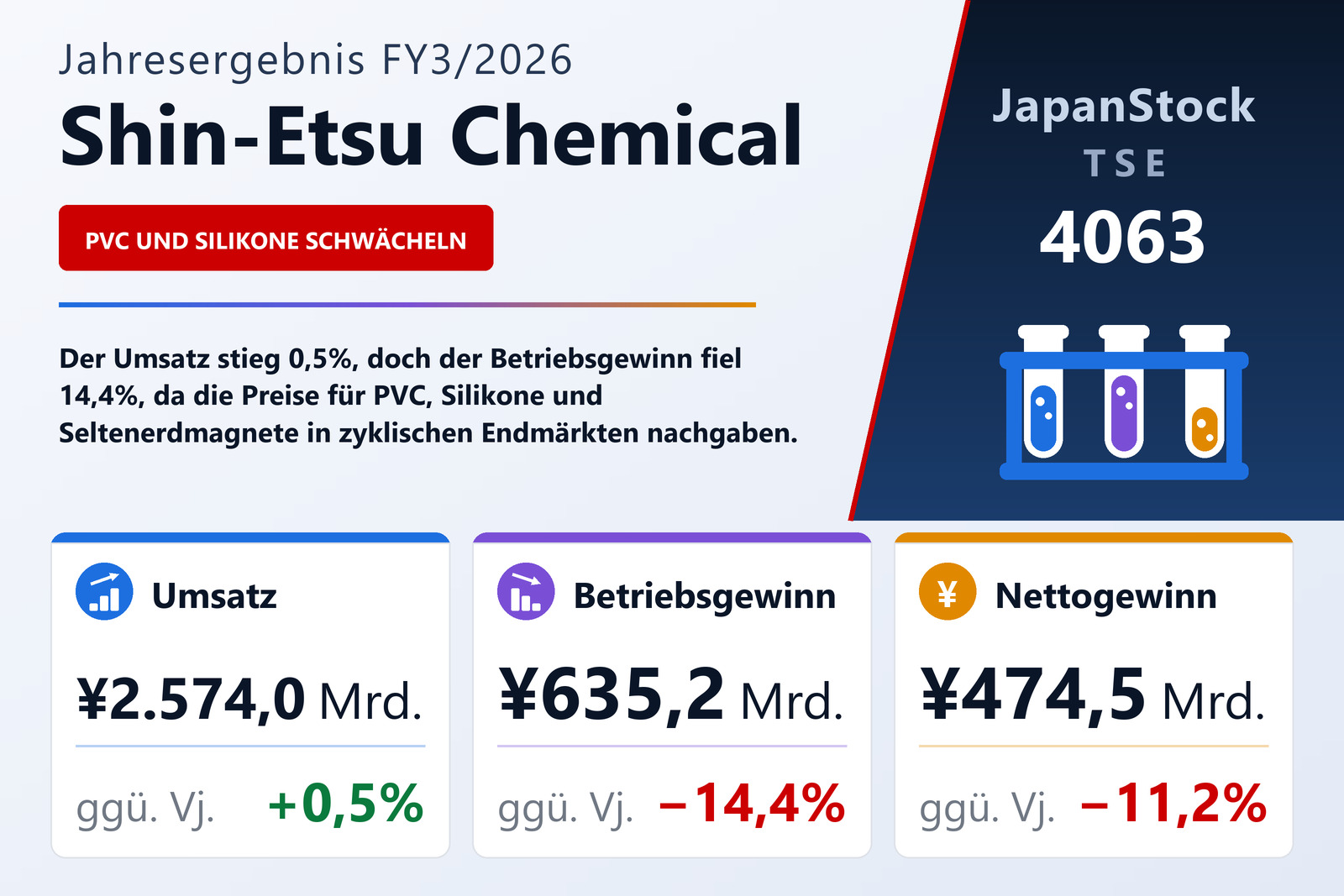 Übersicht der Shin-Etsu Chemical-Zahlen FY3/2026