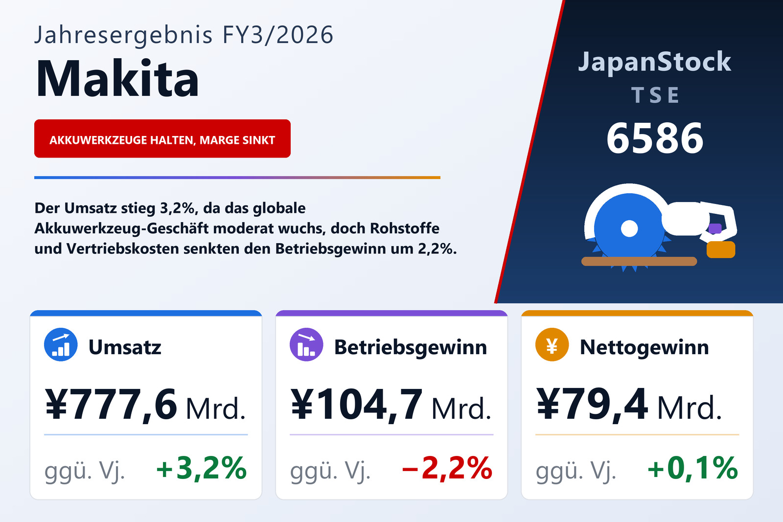 Übersicht der Makita-Zahlen FY3/2026