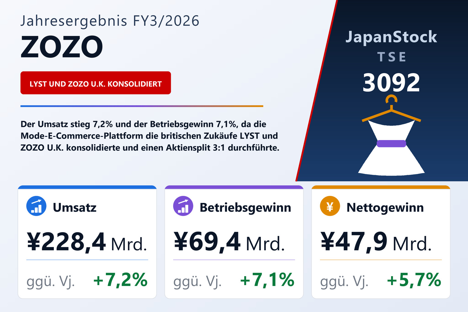 Übersicht der ZOZO-Zahlen FY3/2026
