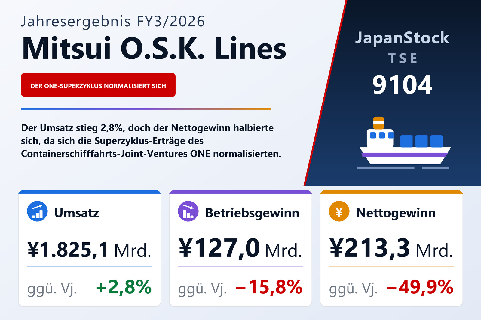 Übersicht der Mitsui O.S.K. Lines-Zahlen FY3/2026