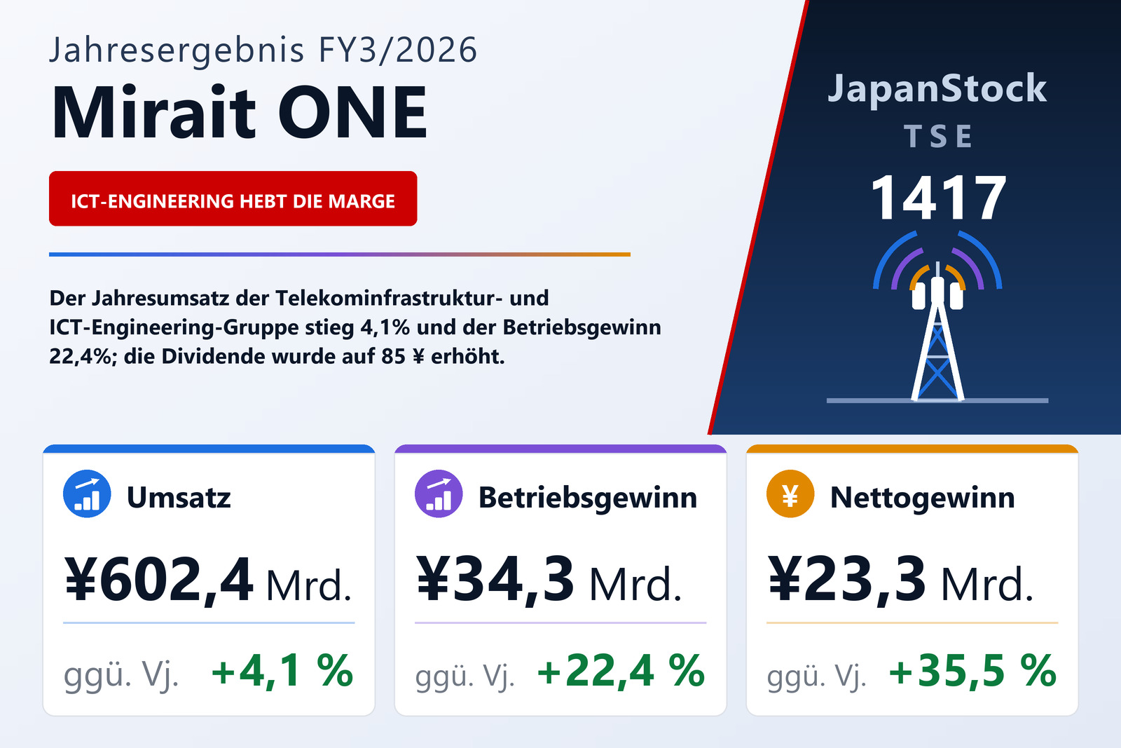 Übersicht der Mirait ONE-Zahlen FY3/2026