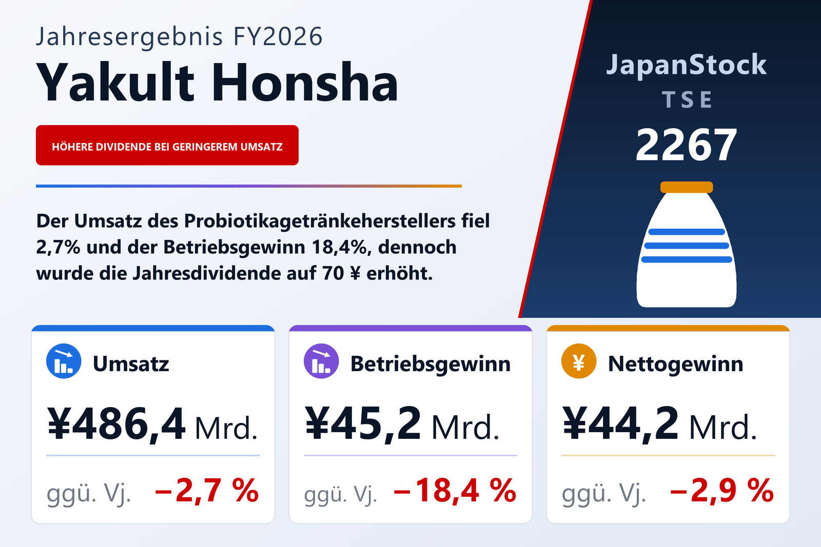 Übersicht der Yakult Honsha-Zahlen FY2026