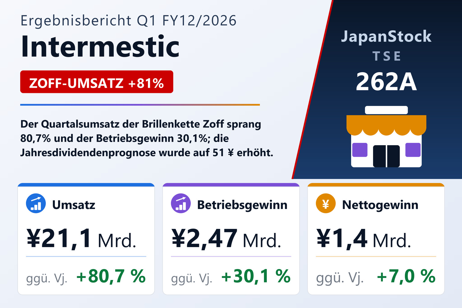 Übersicht der Intermestic-Zahlen Q1 FY12/2026