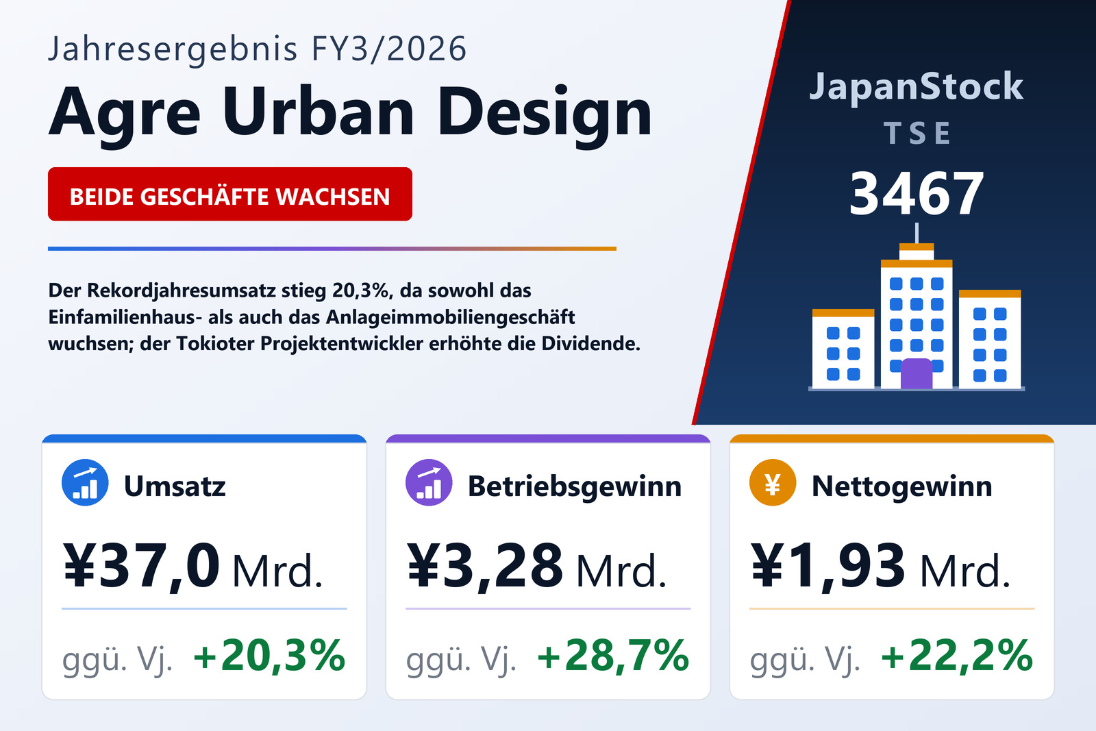 Übersicht der Agre Urban Design-Zahlen FY3/2026