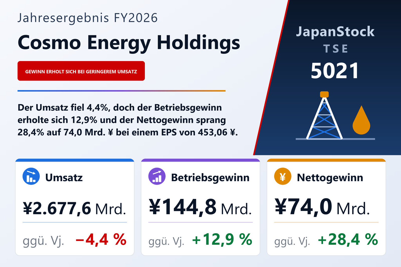 Übersicht der Cosmo Energy Holdings-Zahlen FY2026